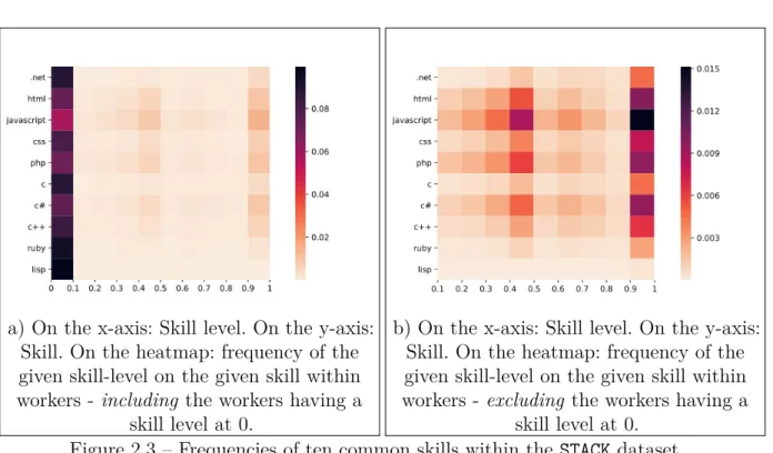 Figure 2.3 – Frequencies of ten common skills within the STACK dataset.