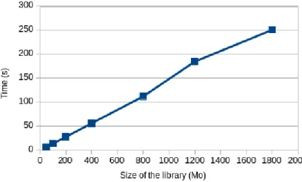Figure 2.8 – Computation time of the retrieval of an item according to the PIR library’s size