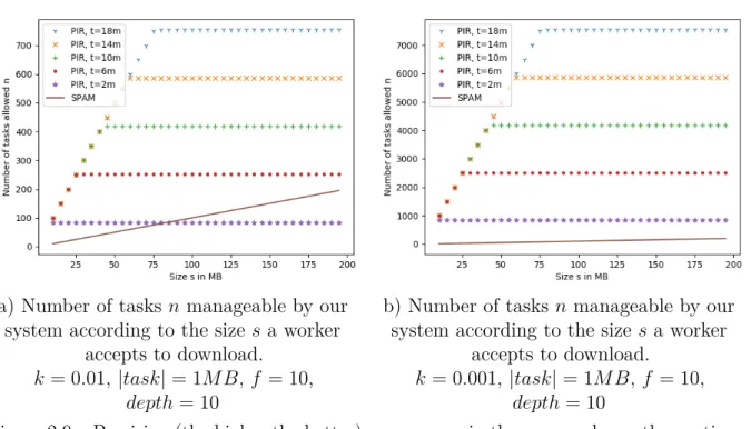 Figure 2.9 – Precision (the higher the better) ; curves are in the same order as the captions to several orders of magnitude