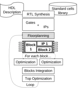 Fig. 1 depicts a typical timing-driven hierarchical flow. This flow starts with RTL synthesis and technology mapping.