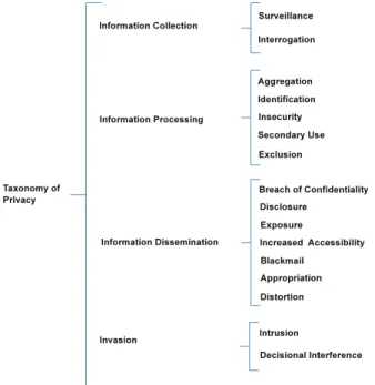 Figure 1.1 – Solove’s taxonomy of privacy violations