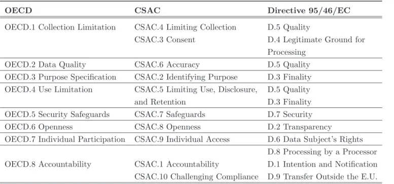 Table 1.1 – Similarities among principles