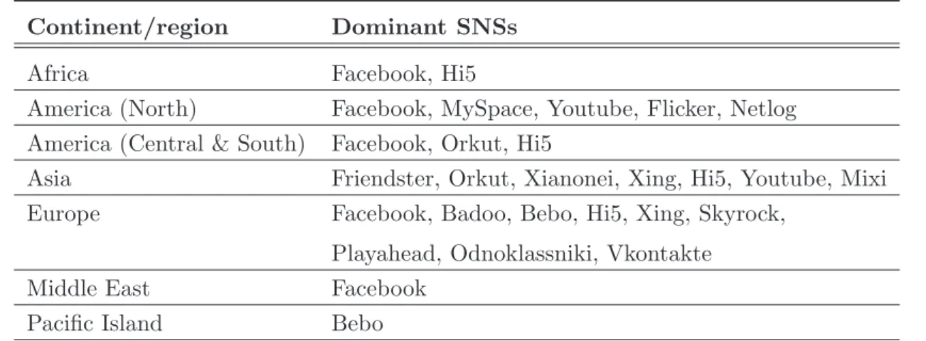 Table 2.1 – Dominant SNSs according to the continent and the region