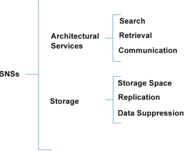 Figure 2.2 – Functionalities of SNSs