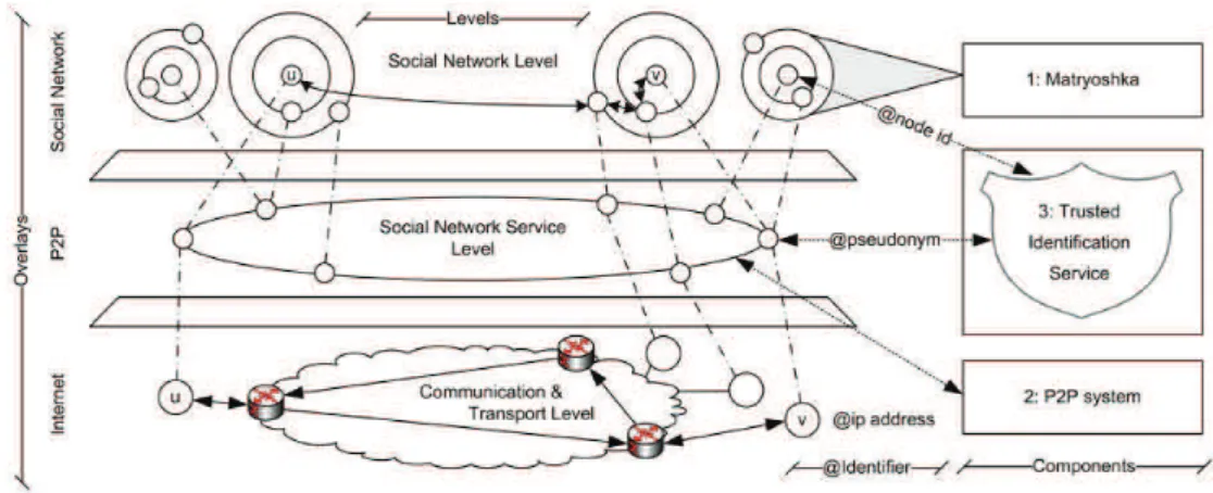 Figure 2.3 – Safebook’s architecture