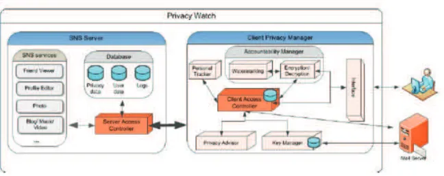 Figure 2.4 – PrivacyWatch’s architecture