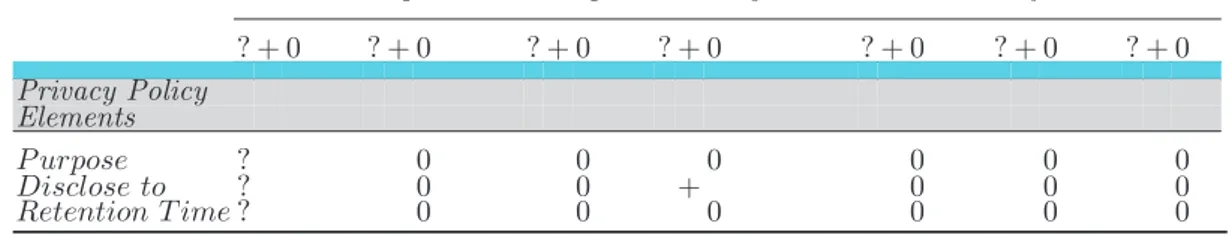 Table 3.1 – Privacy policy elements in SNSs