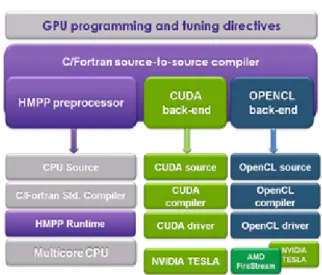 Figure 1: HMPP Workbench framework.