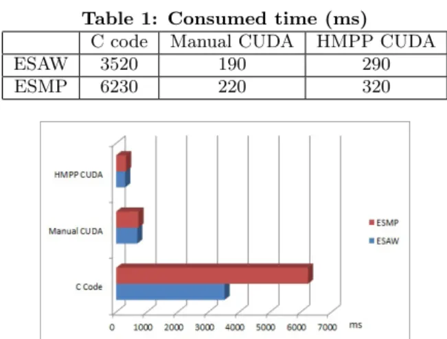 Table 1: Consumed time (ms) C code Manual CUDA HMPP CUDA