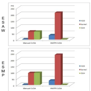 Figure 4: Occupancy details of manual and HMPP CUDA for ESAW.