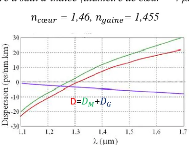 Figure I.10 : Dispersion de guide, du matériau et dispersion chromatique totale d'une fibre  silice monomode à saut d'indice