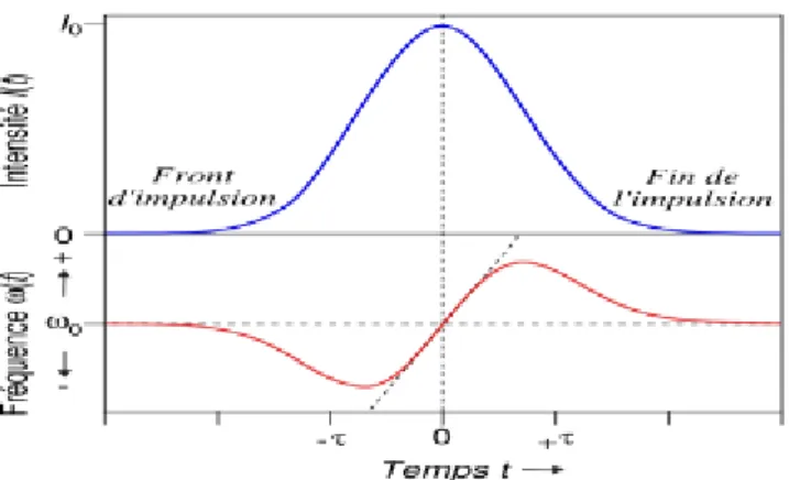 Figure II.1 : Une impulsion se propage dans un milieu non linéaire subit un changement de  fréquence propre dû à une automodulation de phase
