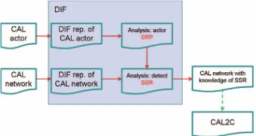 Fig. 1. Outline of method for optimizing dataﬂow graph im- im-plementation.