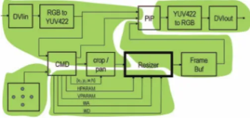 Fig. 2. Example of SSR regions in multi-media processing.