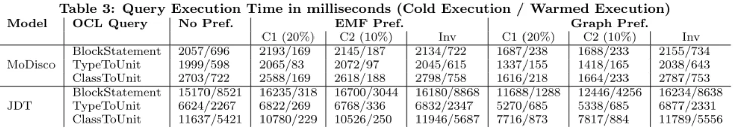 Table 3: Query Execution Time in milliseconds (Cold Execution / Warmed Execution)