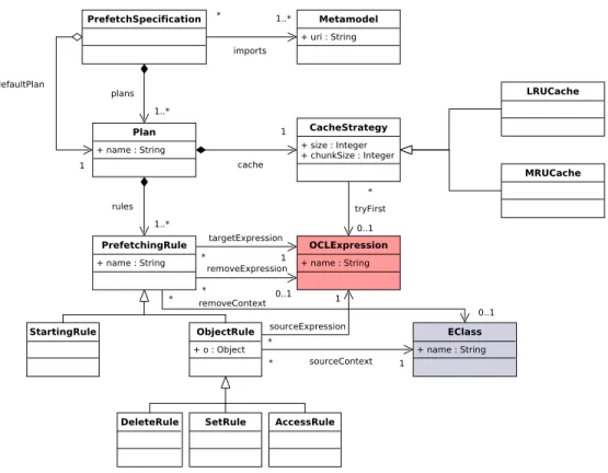 Figure 2: Prefetch Abstract Syntax Metamodel