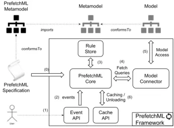 Figure 4: Prefetch Framework Infrastructure Figure 4 describes the internal structure of the PrefetchML Framework