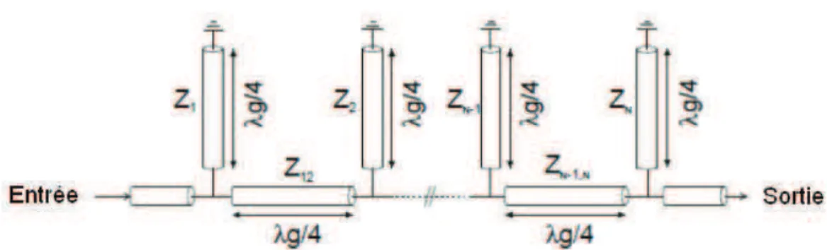 Figure 1-3 : Filtre passe-bande à stubs quart donde en court-circuit 