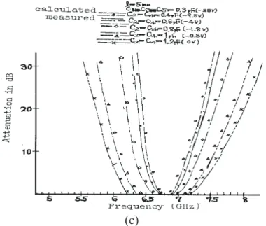 Figure 1-22 : (a) Masque du filtre reconfigurable en fréquence centrale et en bande passante, (b)  schéma équivalent et (c) performances électriques associées 