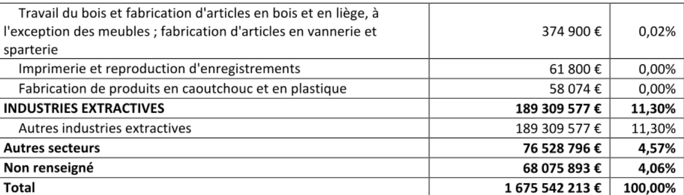 Tableau 8 : Indice de contribution sectorielle au chantier des régions 