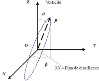 Figure 1 : Notations et position du vecteur   orientation    par rapport au plan de cisaillement et l’axe de vorticité