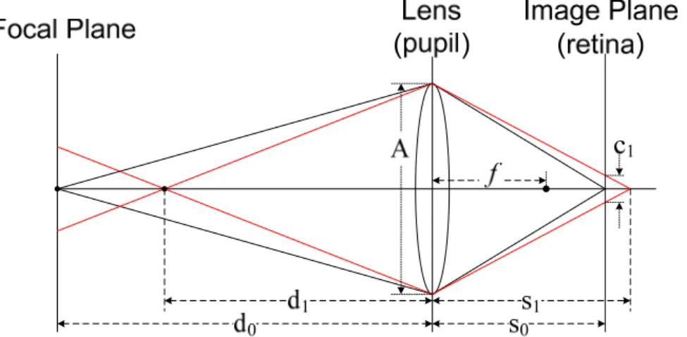 Figure 1: Schematic diagram of the generation of defocus blur. 