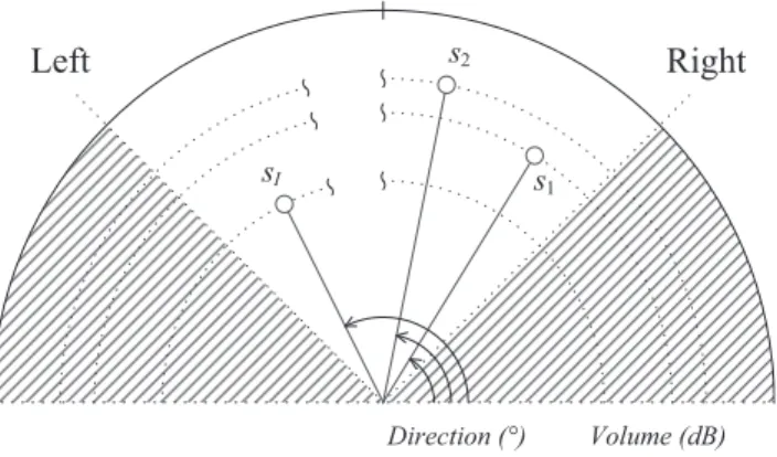 Figure 1: Modeling of mono sources in a stereo sound field using the parameters direction and volume (implicit).