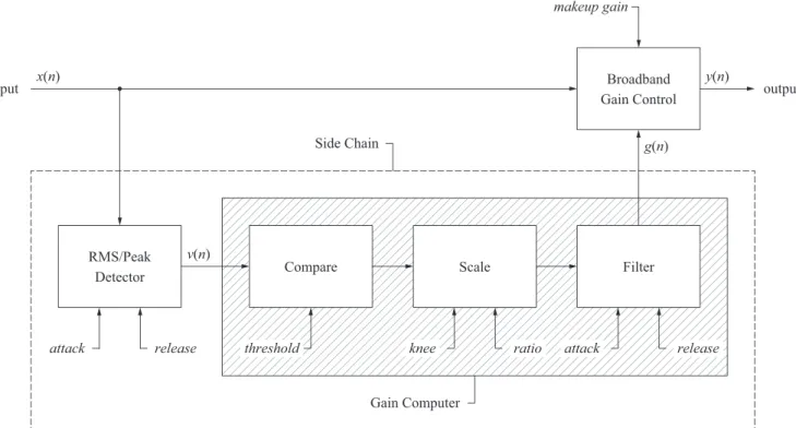 Figure 2: Basic feed-forward broadband compressor model.