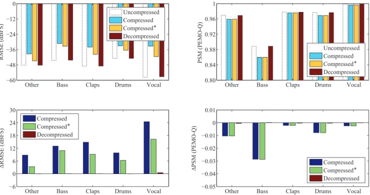 Figure 5: RMSE and PSM values for the multitrack (upper row) and the corresponding difference values between the estimates from the de-/compressed and the uncompressed mixture signal (lower row)