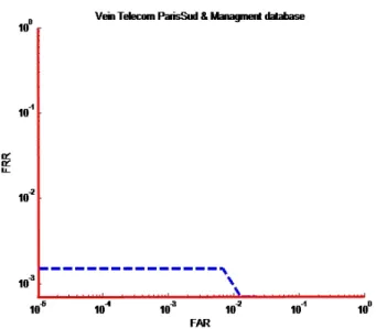 Figure 8: DET curve of the proposed method without any post-processing (blue  dotted line) and with processing (red line) 
