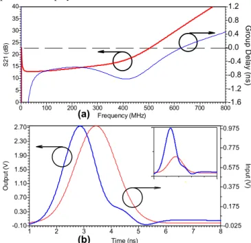 Fig. 7.  Simulated  S 21  parameter and group delay (a). Time-  domain simulations (b)