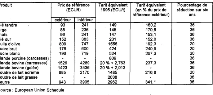 Tableau 2. Equivalents tarifaires dans l'Union Européenne