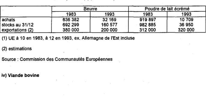 Tableau 11. Stocks, achats publics et exportations subventionnées de beurre et de poudre de lait écrémé dans l'Union Européenne (1) (en tonnes)