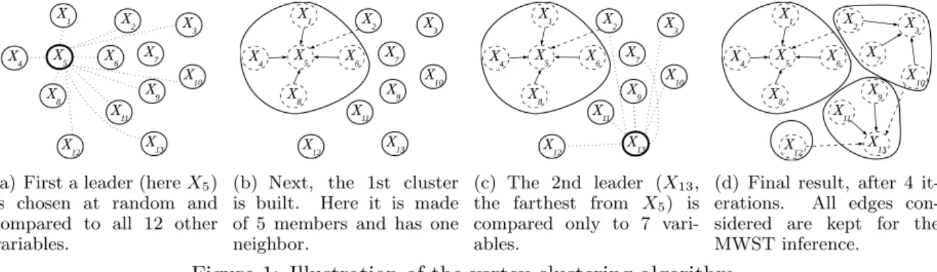Figure 1: Illustration of the vertex clustering algorithm.