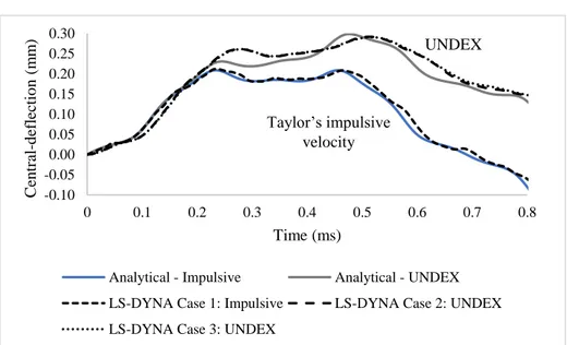 Fig. 4. Response of isotropic rectangular plate (Central-deflection Vs Time; 