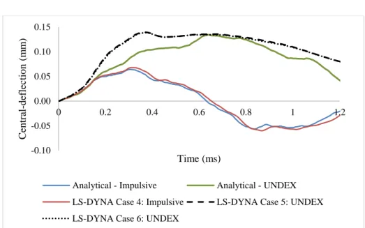 Fig. 6. Response of composite rectangular plate (Central-deflection Vs Time; a = b = 0.2032 m; 