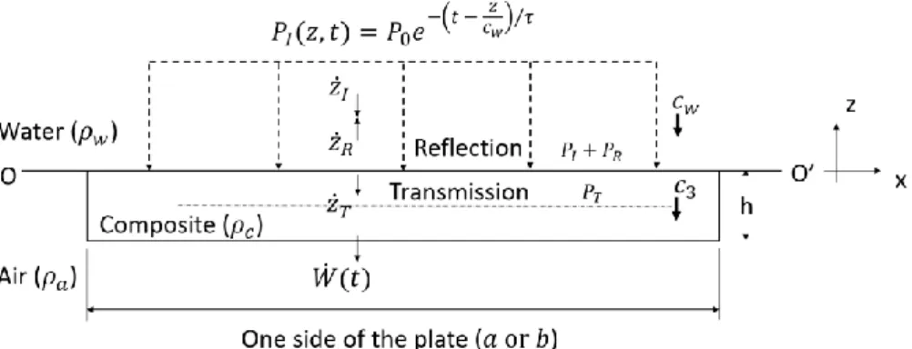 Fig. 2. Pressure and particle velocity at the fluid-structure boundary 