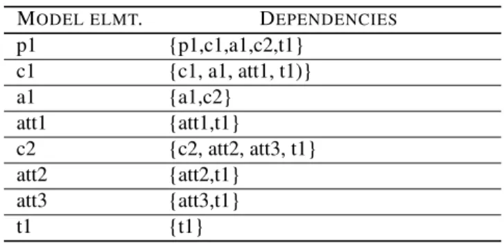 Table 1: Model elements dependencies