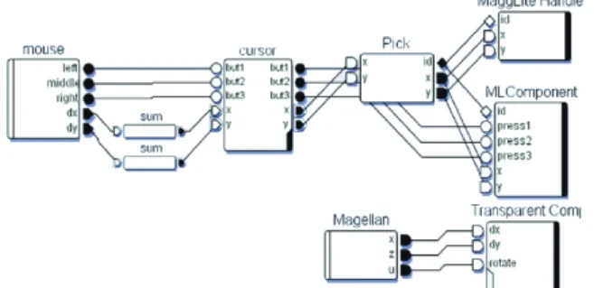 Figure 7 : Les dispositifs d'interaction communiquent avec une  classe de nœuds du graphe de scène