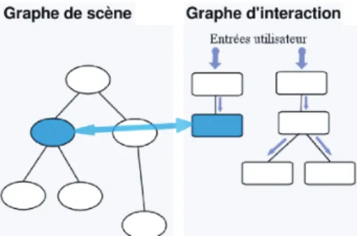 Figure 8 : Une technique d'interaction est définie par un dispo- dispo-sitif d'entrée, un style d'interaction, et une  tâche à réaliser