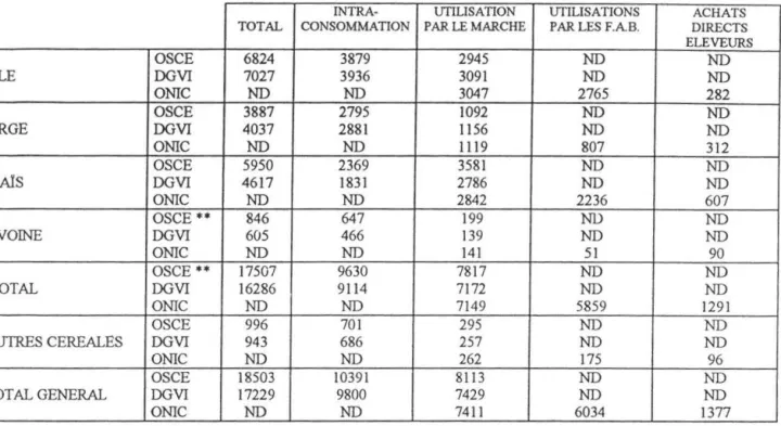 Tableau 2 : Utilisation des céréales en alimentation animale  1991/92  OSCE  BLE  DGVI  ONIC  OSCE  ORGE  DGVI  ONIC  OSCE  MAIS  DGVI  ONIC  OSCE**  AVOINE  DGVI  ONIC  OSCE ••  TOTAL  DGVI  ONIC  OSCE  AUTRES CEREALES  DGVI  ONIC  OSCE  TOTAL GENERAL  DG