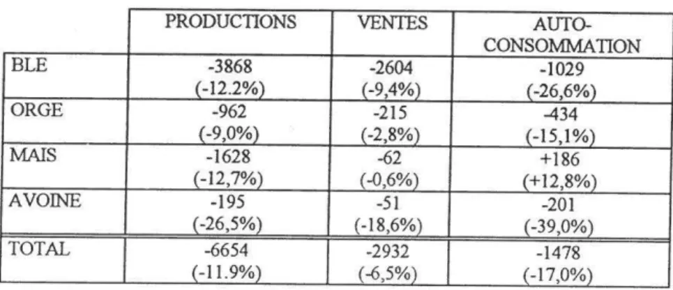 Tableau 6: Ecarts entre les chiffres SCEES et RICA-&#34;1991 &#34;. 