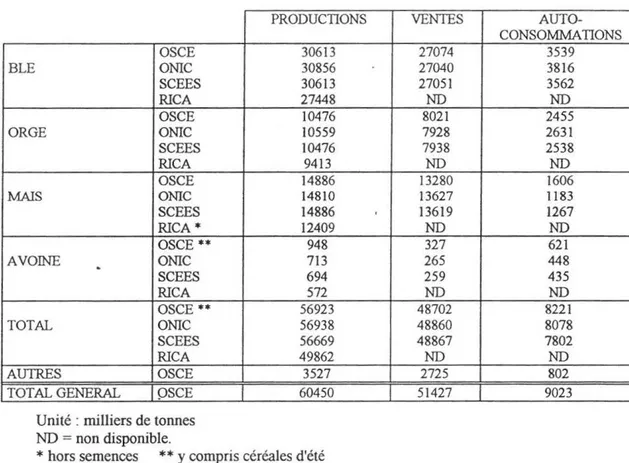 Tableau 10 : Productions et commercialisations en 1992/93 