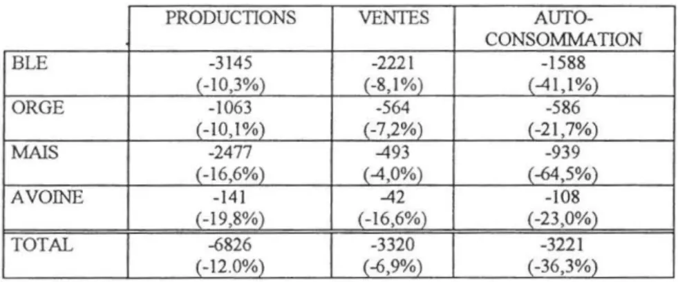 Tableau 11  : Ecarts entre les chiffres SCEES et RICA-1992. 