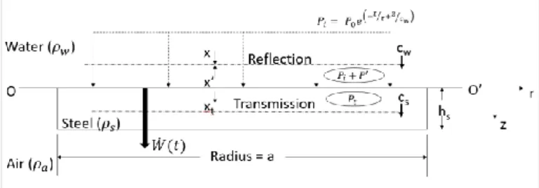 Figure 1. Pressure and particle velocity fields at the boundary 