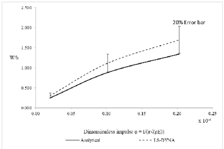 Figure 5. Plots of central deflection-thickness ratio for different  impulses of air-blast loading (h/a = 0.1) 