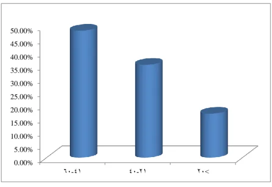 Figure 10.- Pourcentages des utilisateurs selon la partie utilisée de la plante 