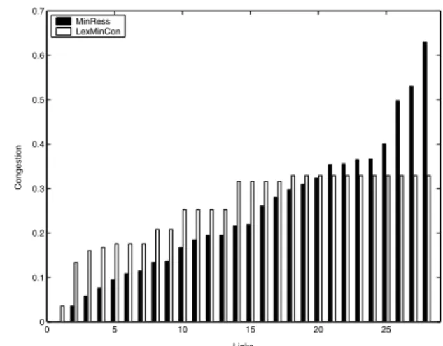 Fig. 2. Congestion state - Single objective approach (KL, l = 40 )