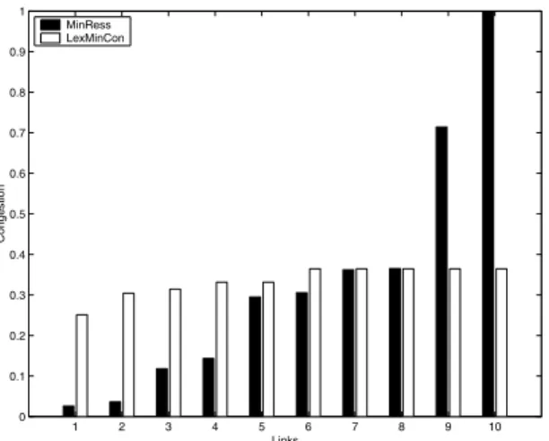 Fig. 4. Congestion state - Single objective approach (NSF, l = 25 )