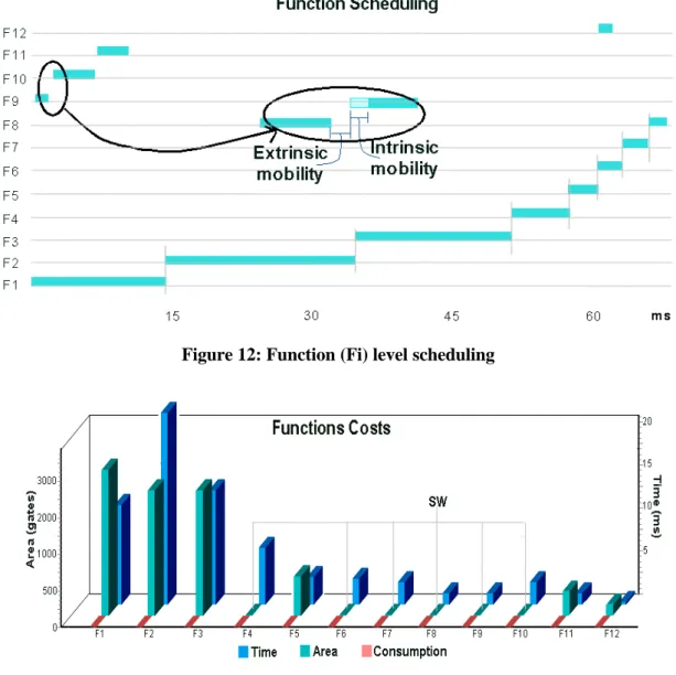 Figure 12: Function (Fi) level scheduling